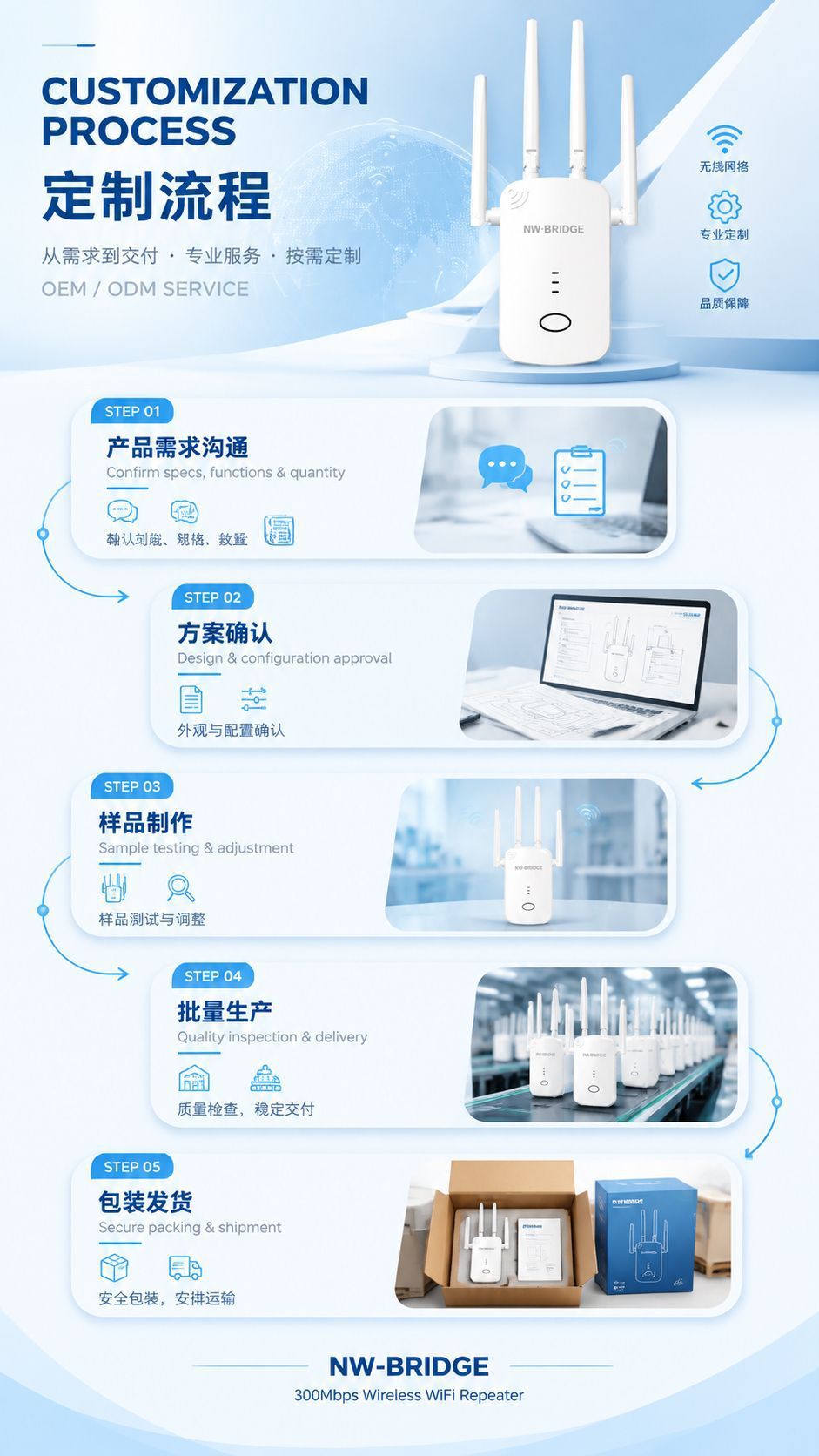 WiFi repeater and booster, eliminates dead zones