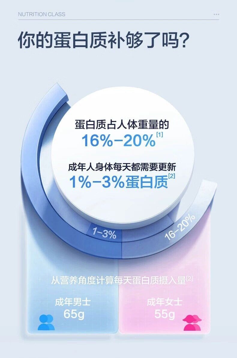 汤臣倍健蛋白粉蛋白质粉中老年儿童男女乳清蛋白双蛋白增强免疫力