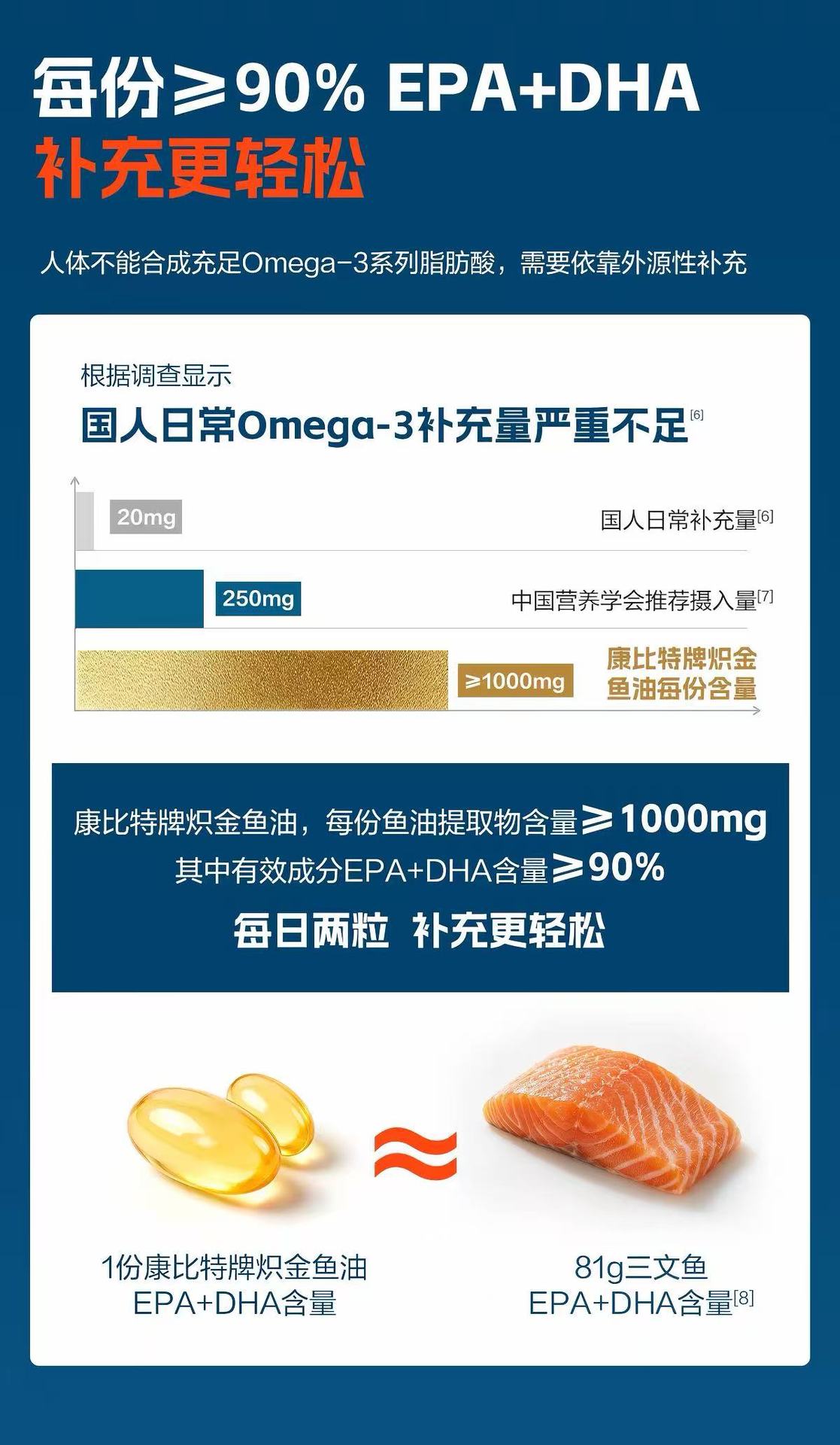 Combit Fish Oil rTG 97% Omega-3 Fitness Supplement