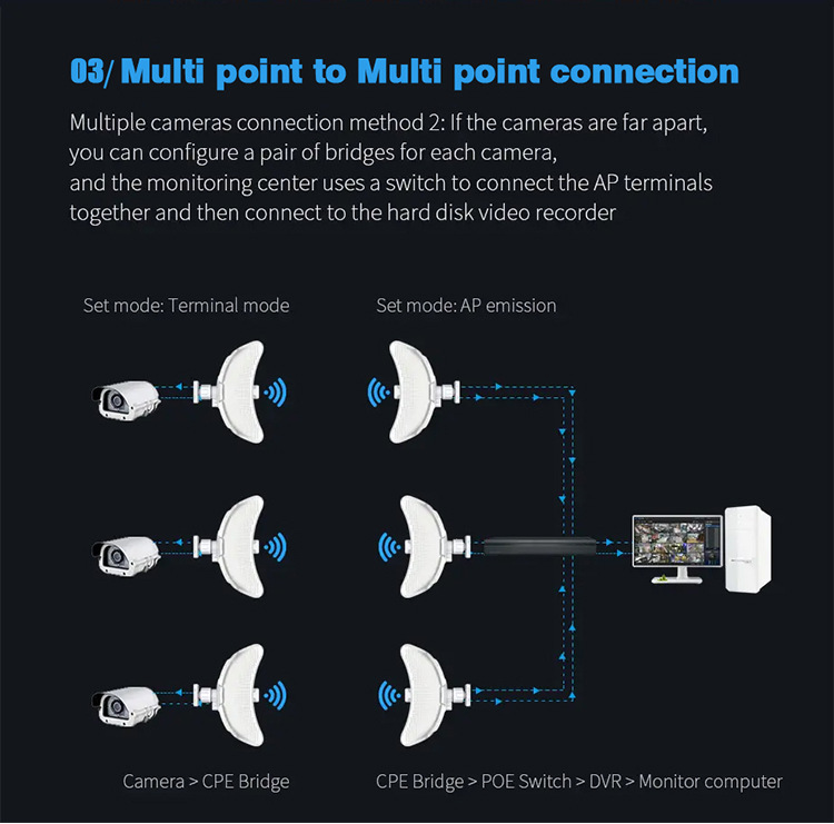 5.8G kablosuz CPE, 300Mbps, 10-15km mesafe