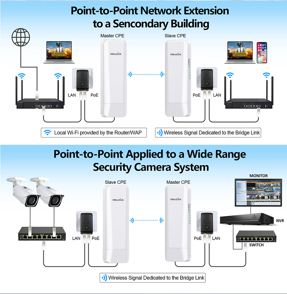5,8-GHz-900-Mbps-Wireless-Bridge CPE Zugangspunkt
