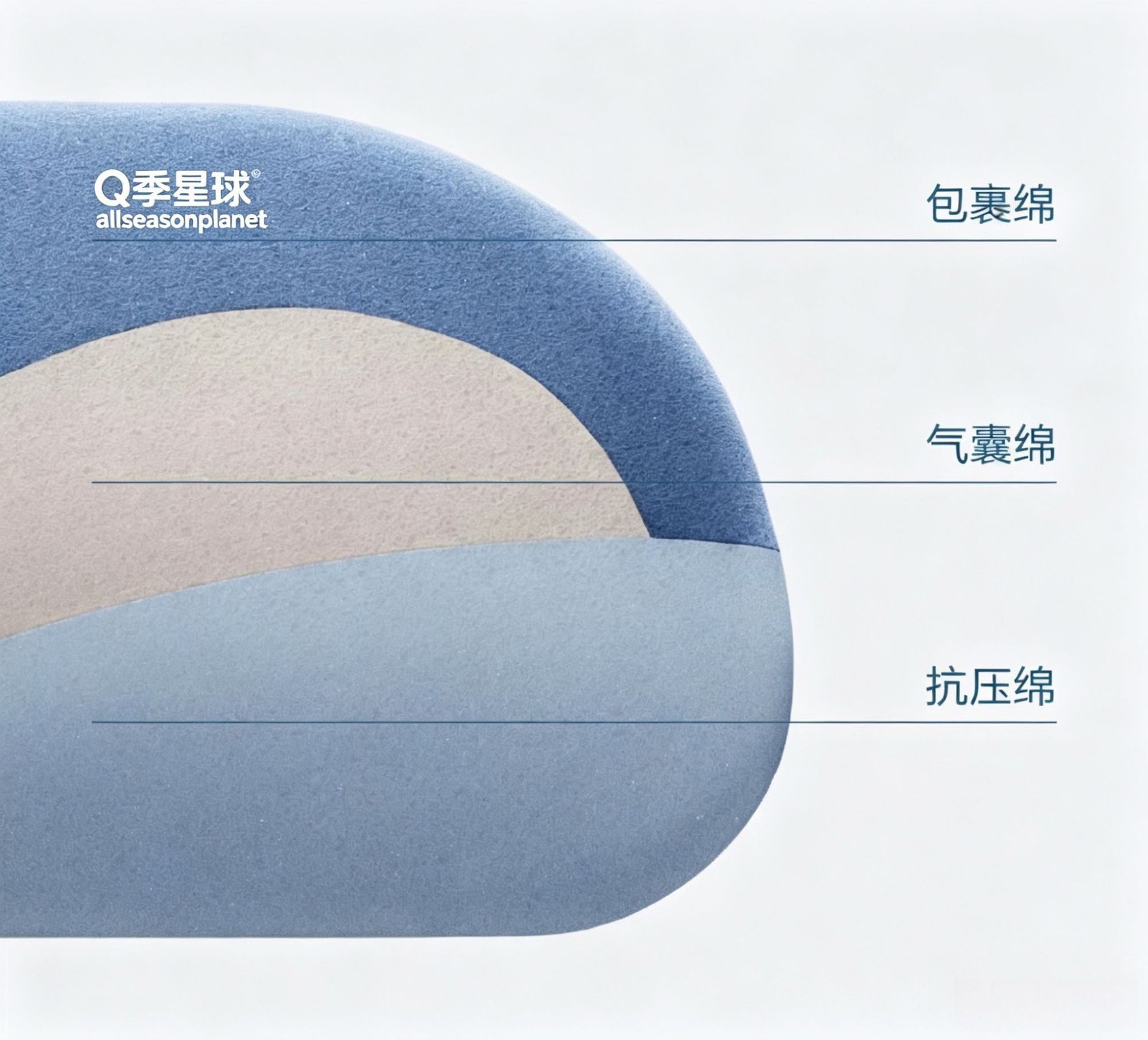 Planet Deep Sleep Yastık Pro4, Hafıza Köpüğü, Boyun Desteği
