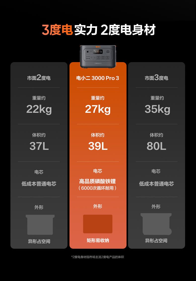 Dianxiaoer 3000Pro3 portable power station with 16A outlet