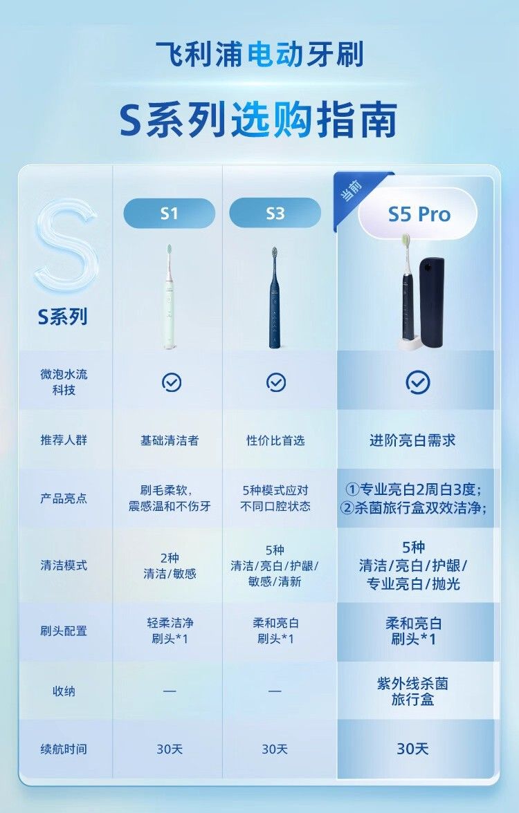Philips S5 PRO electric toothbrush HX2481, adult, portable