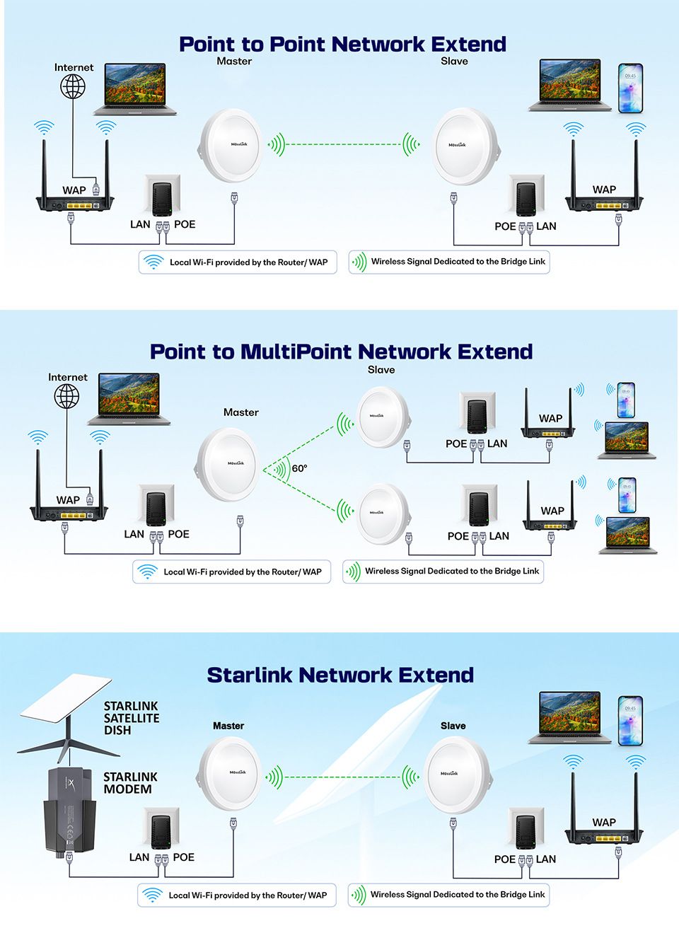 5.8G Wireless Bridge, 300Mbps, 3km Range, Outdoor CPE