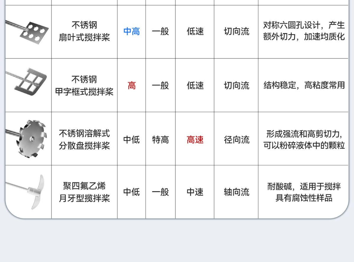 Shanghai Xiniu Labormischer mit digitaler Anzeige, konstante Drehzahl