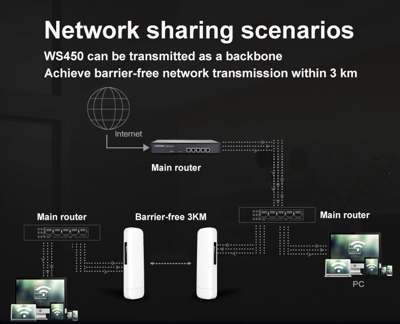 5.8GHz WLAN-Brücke, 300Mbps, 1-3km Reichweite, 2×100Mbps Ethernet