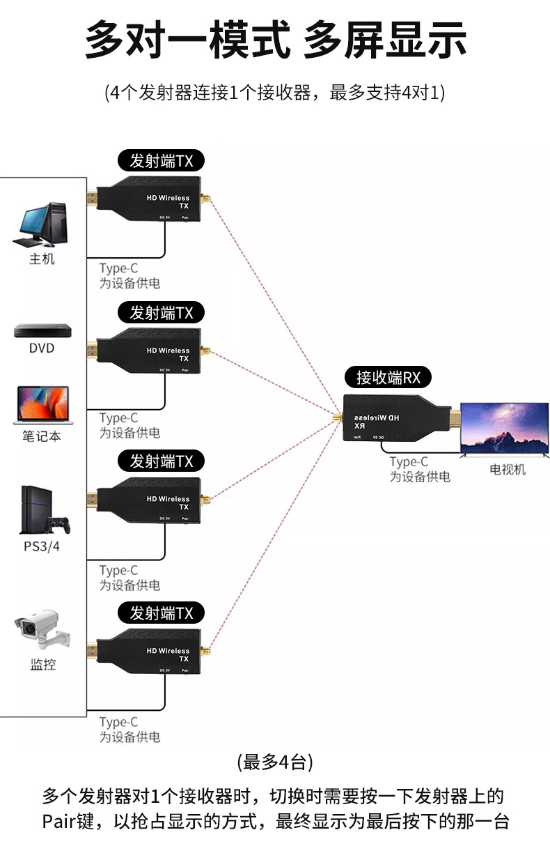 HDMI Wireless Extender, 50m, Screen Mirroring