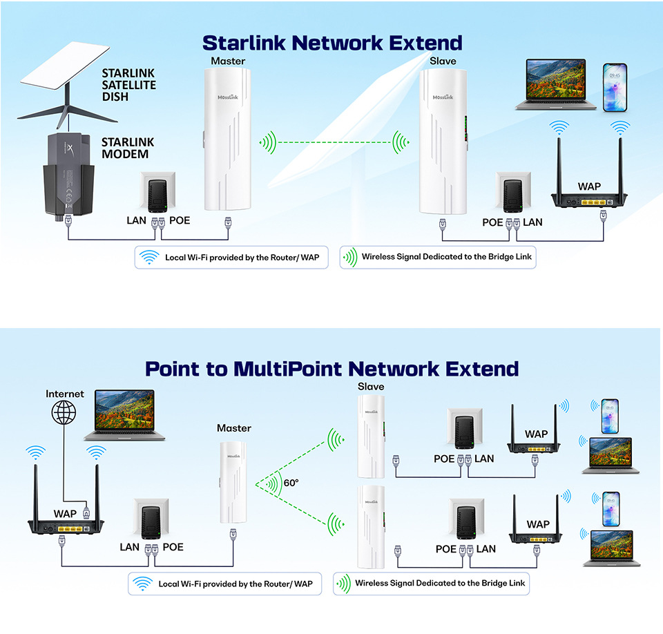 5.8 GHz 900 Mbps kablosuz ağ köprüsü, açık hava, uzun mesafe