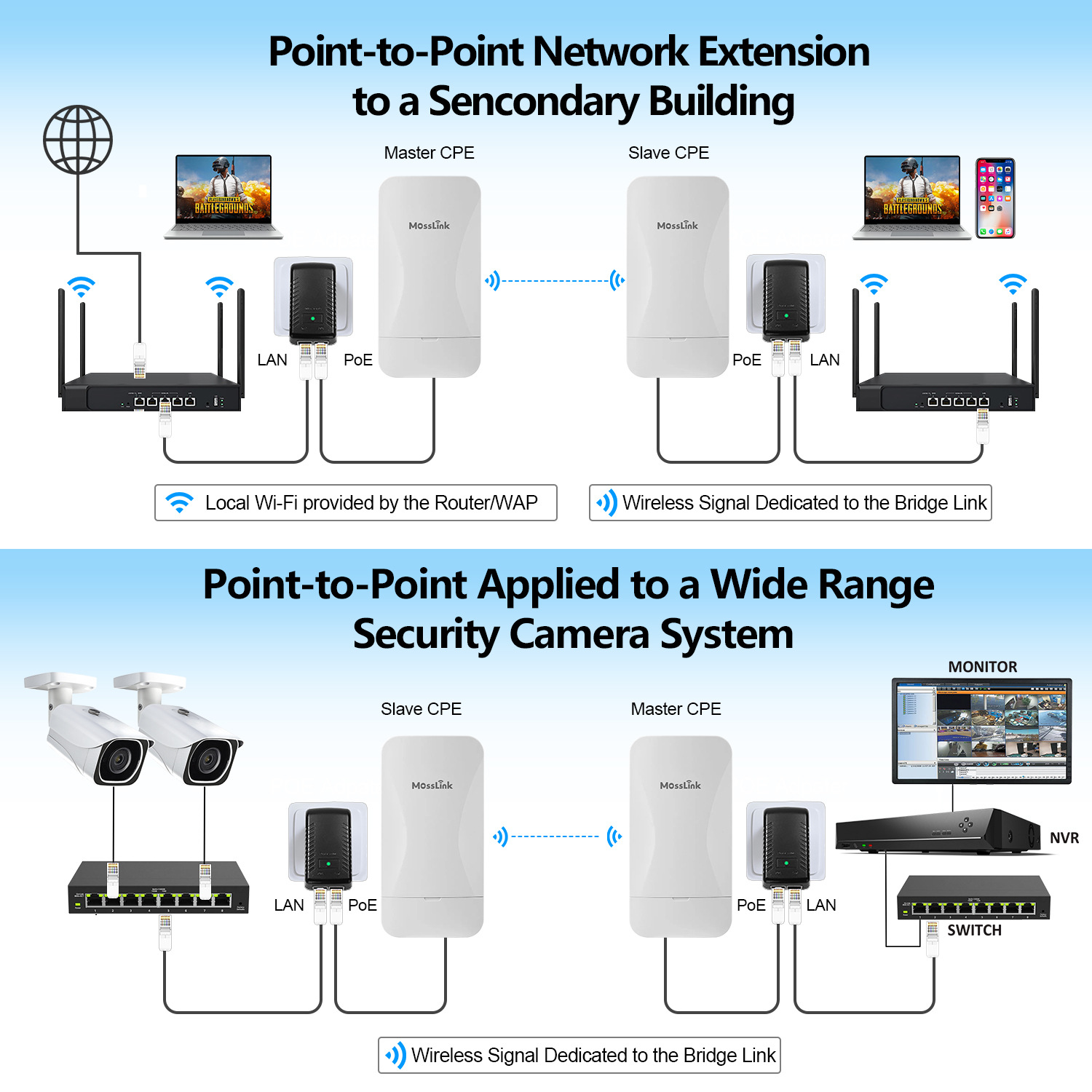 2.4 GHz 300 Mbps Wireless Bridge PTP CPE, outdoor