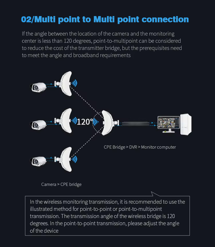 5.8G kablosuz CPE, 300Mbps, 10-15km mesafe