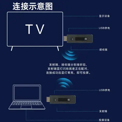 Hot selling HDMI wireless transmitter and receiver 30 meters portable point-to-point transmission extender computer HD