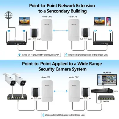 无线网桥远程wifi信号扩展2.4G 300Mbps PTP CPE点对点户外