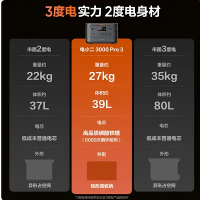 Jackery电小二 3000Pro3 EU Portable 3-Volt Outdoor Power Bank