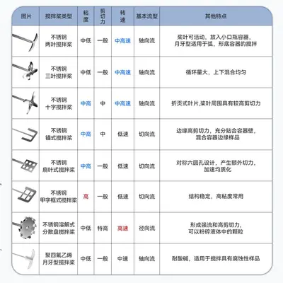 Shanghai Xiniu Labormischer mit digitaler Anzeige, konstante Drehzahl - 5