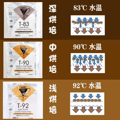 Original Conical Coffee Filter Paper, Food-Grade ECaC, Sanyo AF MV6 Pour-Over Filter