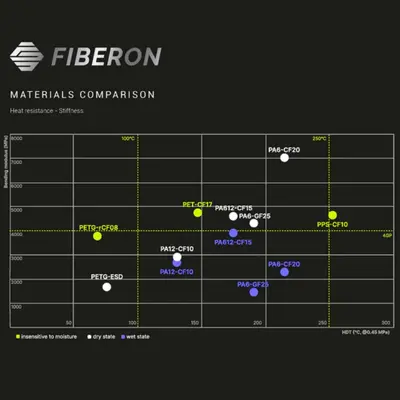 Fiberon PA6-CF20 печатная нить углеволокно армированный нейлон термостойкая стабильная 500 г