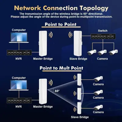室外无线网桥5.8GHz 1-3公里距离2×100Mbps以太网端口支持防火墙